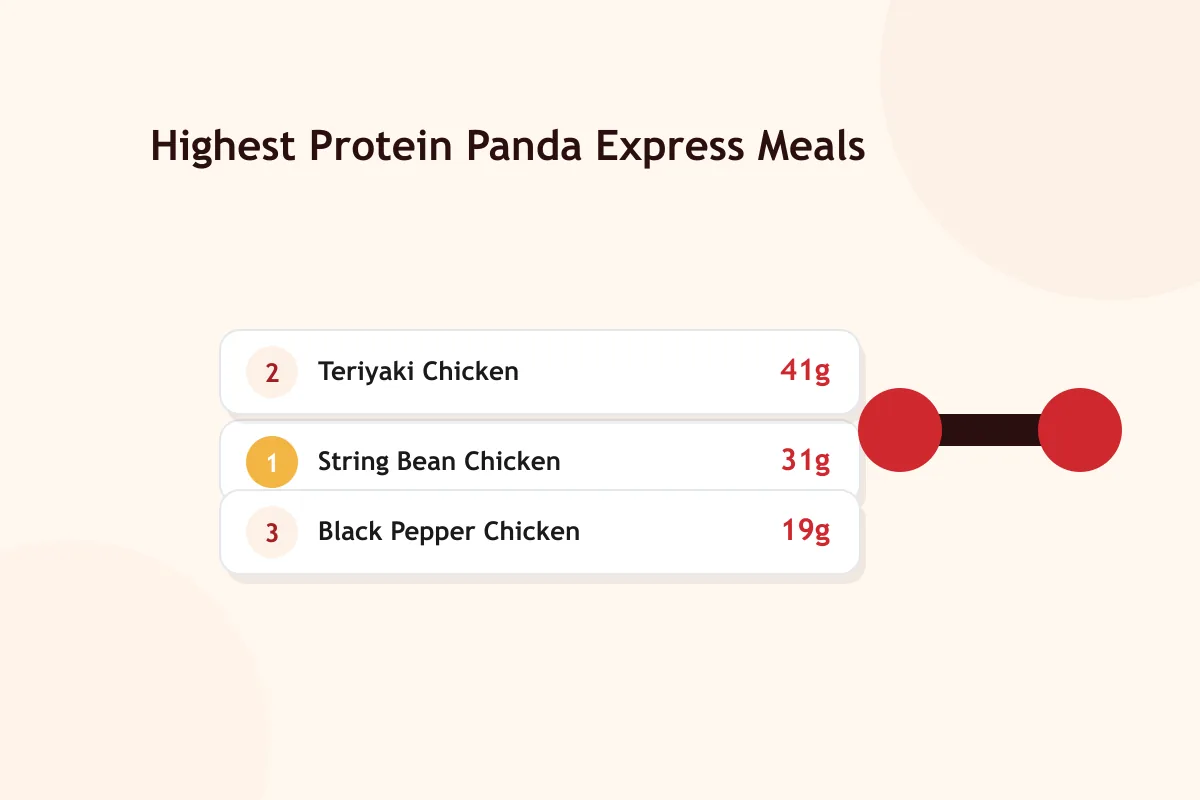 Highest protein Panda Express meals ranked