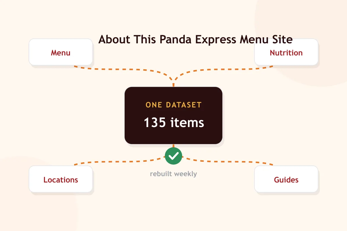 About this Panda Express menu and nutrition site